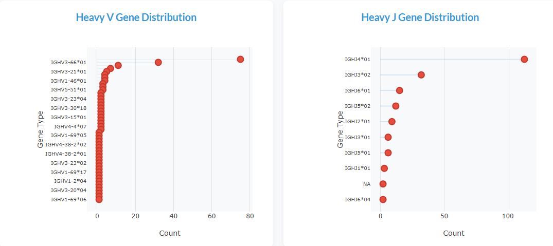Gene Plot 2